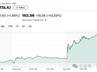 特斯拉净利润暴跌55% 马斯克一着急说出大招：股价大涨13%