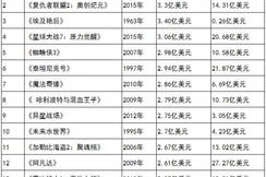 影视制作价格：一镜到底的成本真相