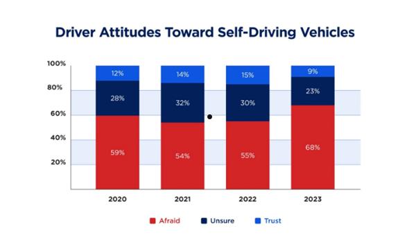 研究：超多司机害怕汽车自动驾驶 专家称比人驾安全10倍