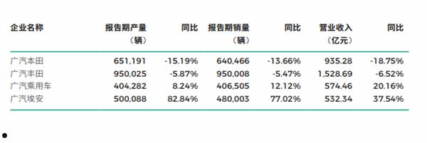 净利下滑45% 合资品牌败退 广汽销量今年仍想长10%
