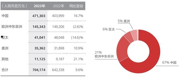 中国科技企业天花板：华为全球员工总数20.7万！去年人均分红55万+