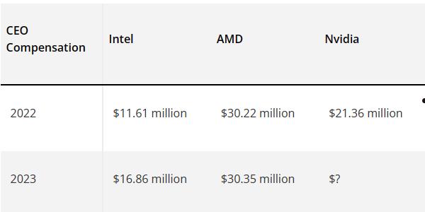 Intel CEO基辛格收入飙升至1.2亿元：仍然只有AMD苏姿丰的一半