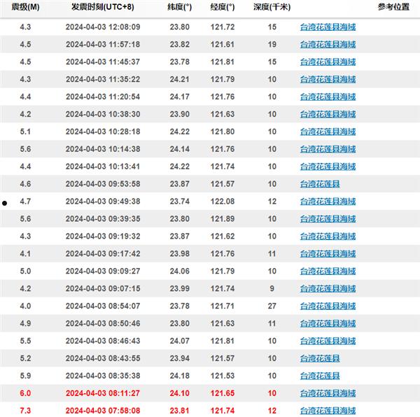 25年来最大！卫星直击台湾花莲7.3级强震：已致9死821伤127人受困