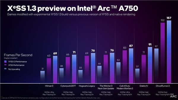 Intel XeSS 1.3发布：2倍原生性能！鬼影更少了
