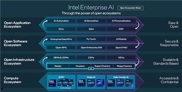 Intel发布Gaudi 3 AI加速器：4倍性能提升、无惧1800亿参数大模型