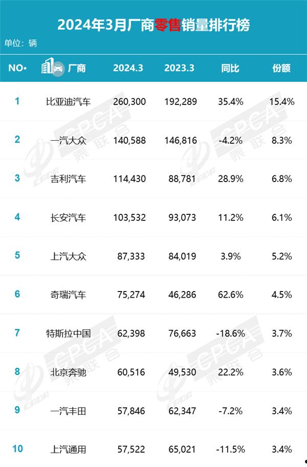 国人不迷信日系车了！3月中国车企销量榜 前十仅一汽丰田上榜