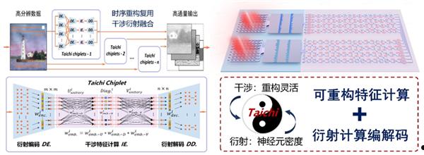 清华团队发布AI光芯片“太极”：灵感来自周易