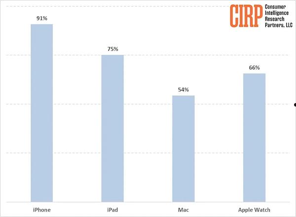 品牌魅力：果粉忠诚度太高 91%买iPhone的也都买苹果其他产品