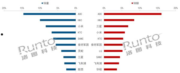 中国显示器线上市场TOP10出炉：小米第三 第一无可撼动