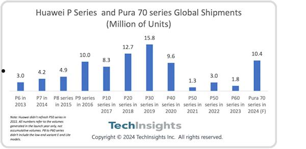 iPhone 16劲敌！华为Pura 70系列预计2024年出货量超千万：重夺中国市场第一