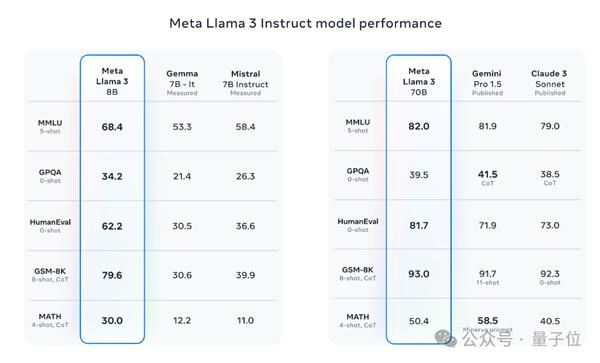 Llama 3 80亿/700亿参数大模型登场：开源最强 没有之一