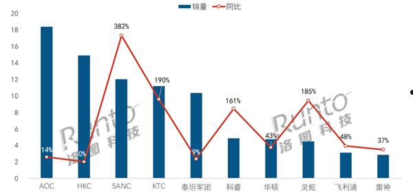 中国电竞显示器线上TOP 10出炉：小米、三星、LG全部落榜