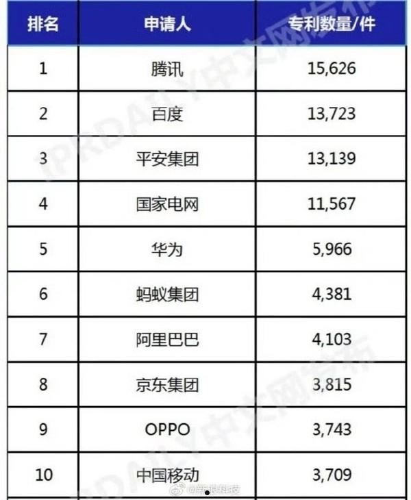 中国AI发明专利TOP 10企业：腾讯第一 华为、OPPO均上榜