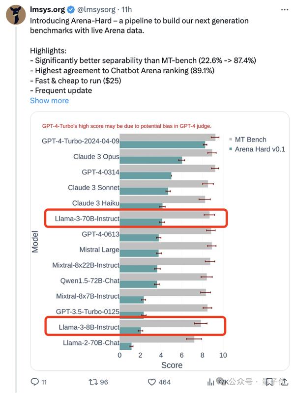新测试基准发布 最强开源Llama 3尴尬了