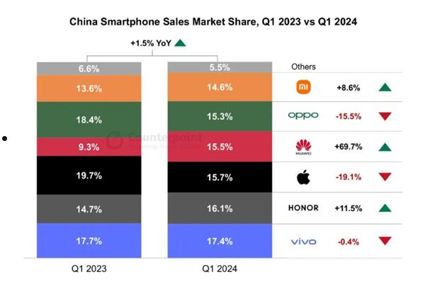 iPhone越卖越差！Q1中国智能手机销量：华为马上超苹果 小米荣耀保持增长