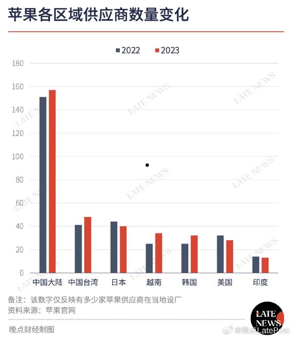 苹果真不开中国：供应商数量全球第一 还在不断增加