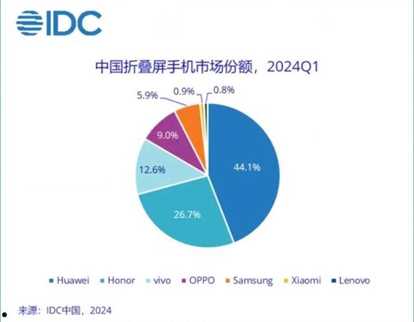 华为折叠屏出货量市占率高达44.1%：位居Q1中国智能手机市场第一