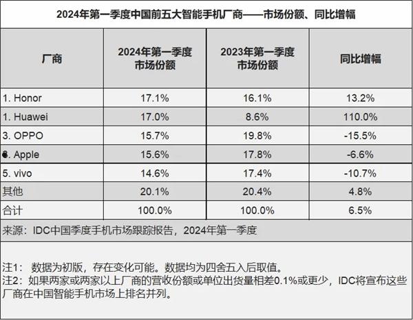 赵明谈荣耀重返中国手机市场销量第一：以消费者为中心 专注于平台级AI