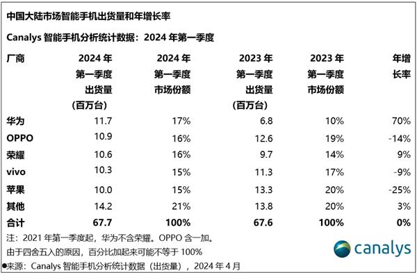 华为手机时隔三年重回中国第一！出货量暴增70%