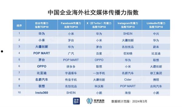 中国企业海外传播力指数排名出炉：华为、小米夺得前二