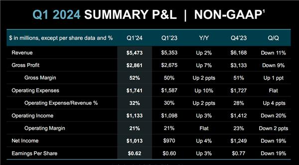 AMD 2024Q1净利润暴涨188％！两大业务赚翻了