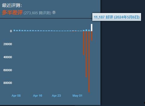 索尼彻底妥协！《地狱潜者2》Steam好评率开始回升