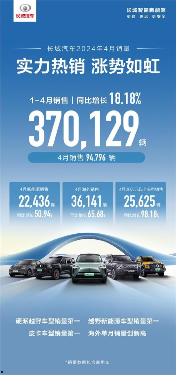 海外销量再创新高！长城发布4月累计销量突破9.4万台