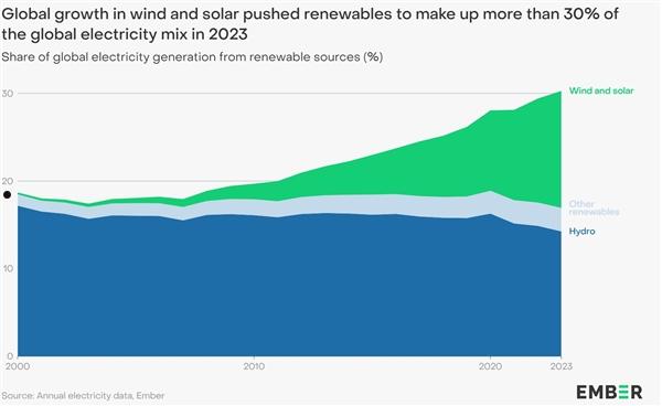世界能源里程碑：全球30%电力来自可再生能源 中国功不可没